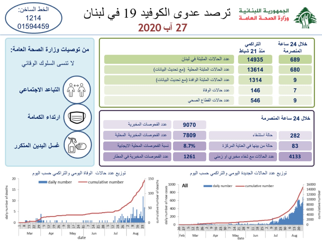 وزارة الصحة: 689 اصابة كورونا جديدة