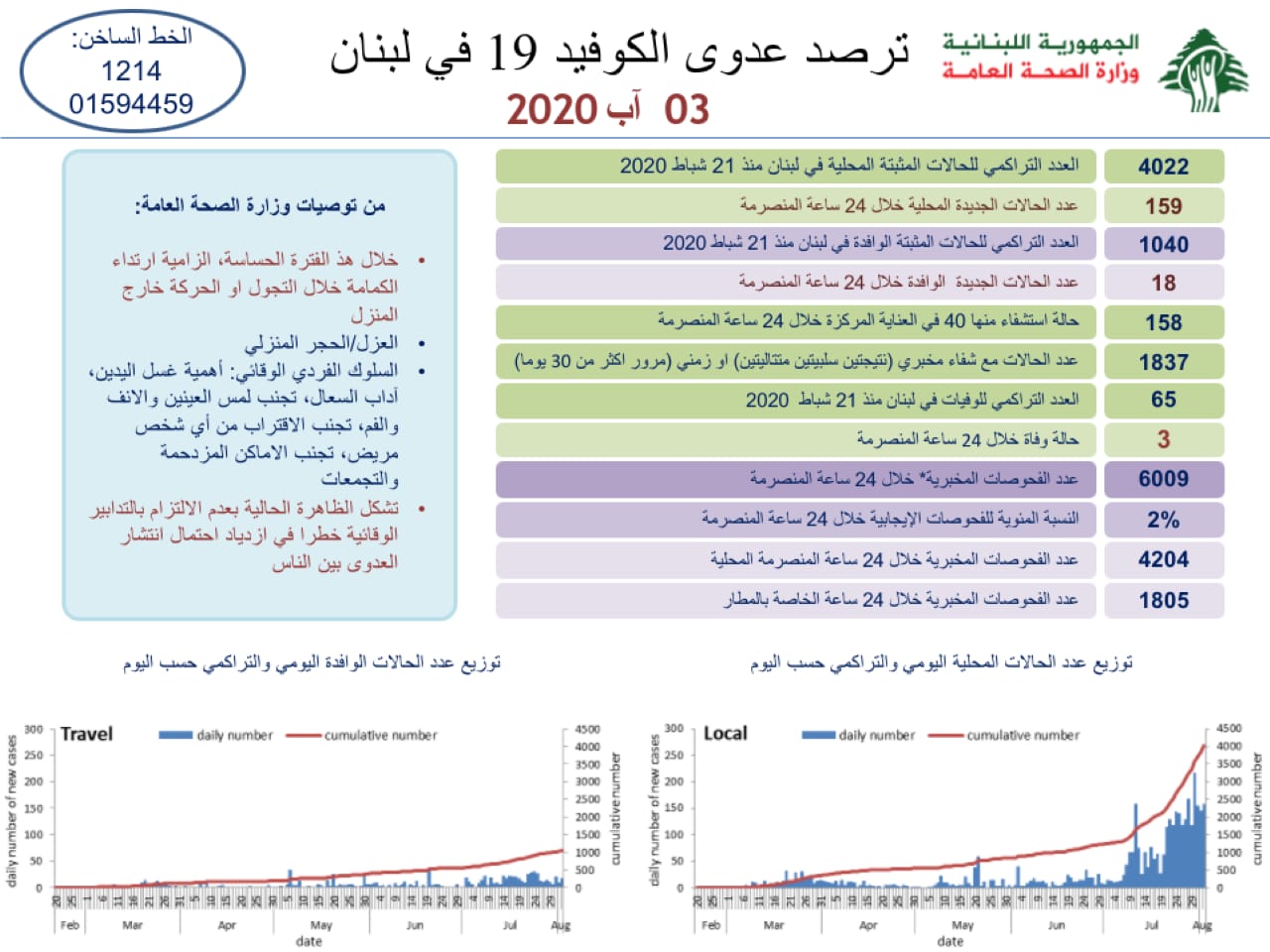 وزارة الصحة: 177 إصابة كورونا جديدة رفعت عدد الحالات المثبتة الى 5062