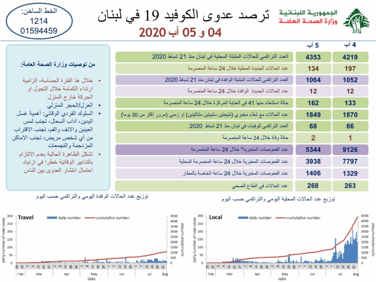 وزارة الصحة: 355 اصابة كورونا جديدة