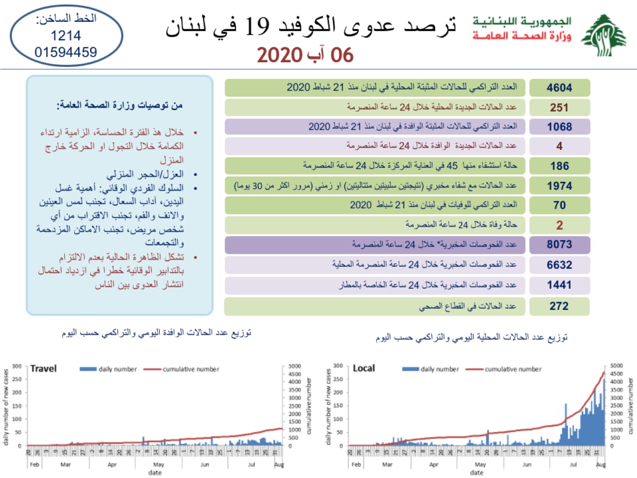 وزارة الصحة: 255 إصابة كورونا جديدة رفعت عدد الحالات المثبتة الى 5672