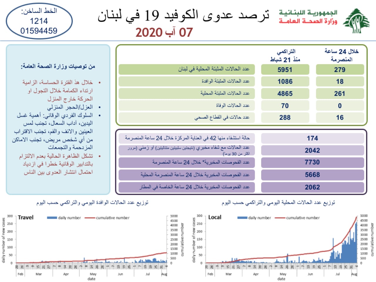 وزارة الصحة: 279 إصابة كورونا جديدة رفعت عدد الحالات المثبتة الى 5951