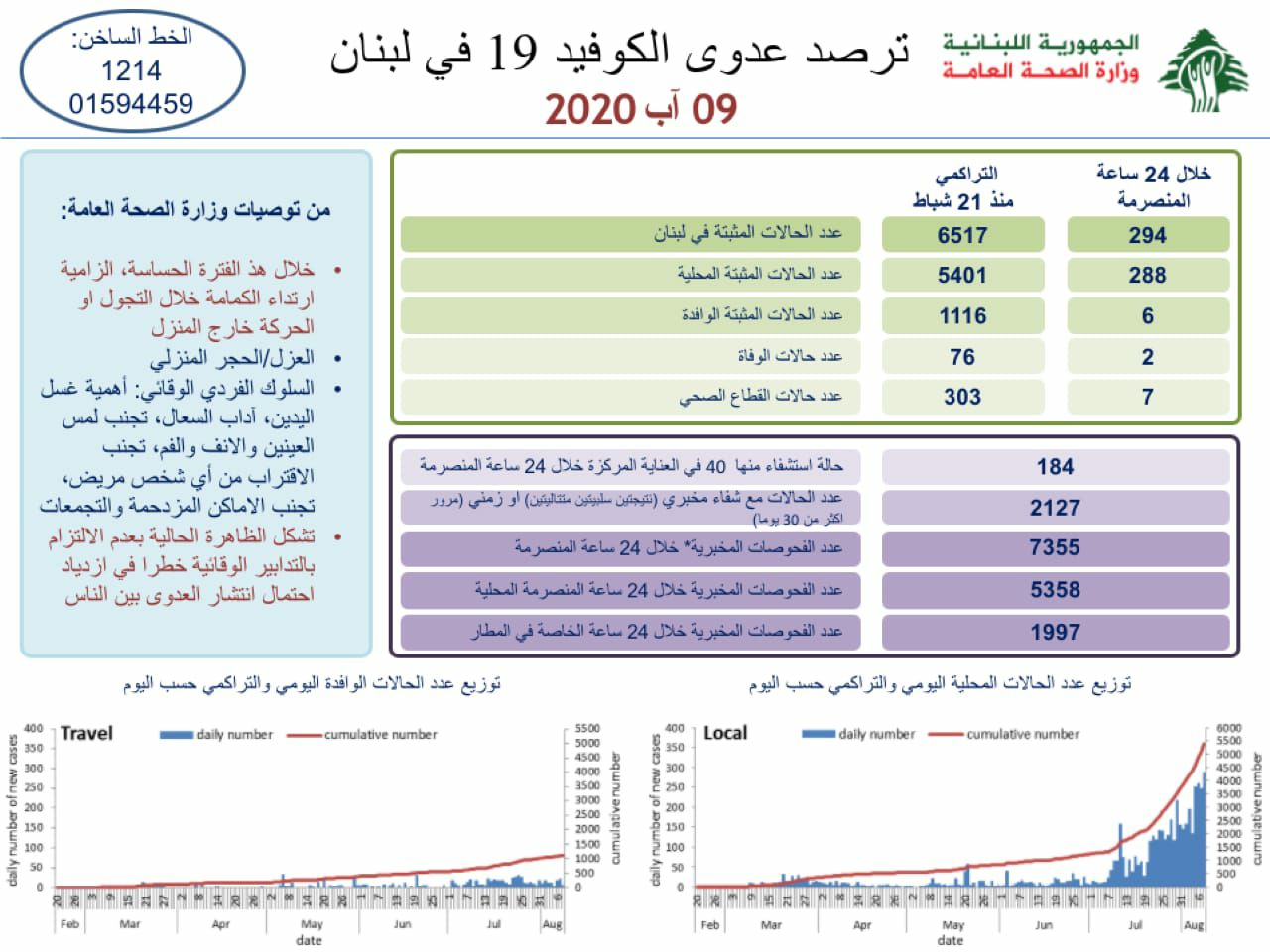 وزارة الصحة: 294 إصابة جديدة رفعت العدد الى 6517 حالة كورونا