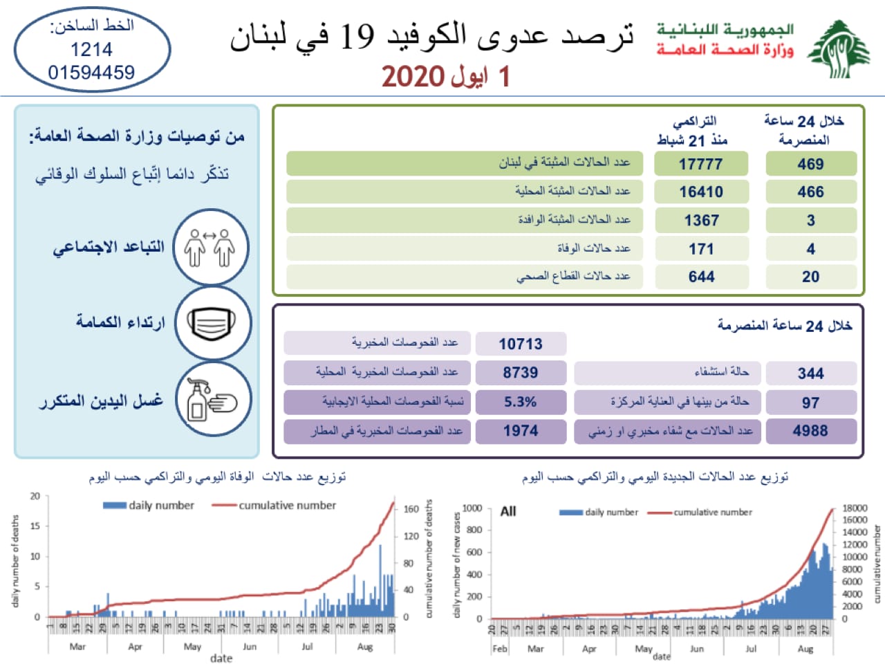 وزارة الصحة: 469 اصابة كورونا و4 حالات وفاة