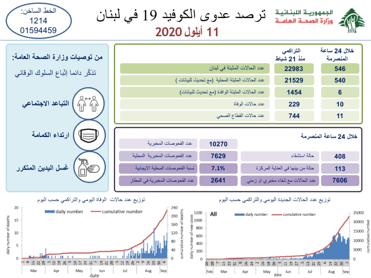 وزارة الصحة: 546 اصابة كورونا و10 حالات وفاة