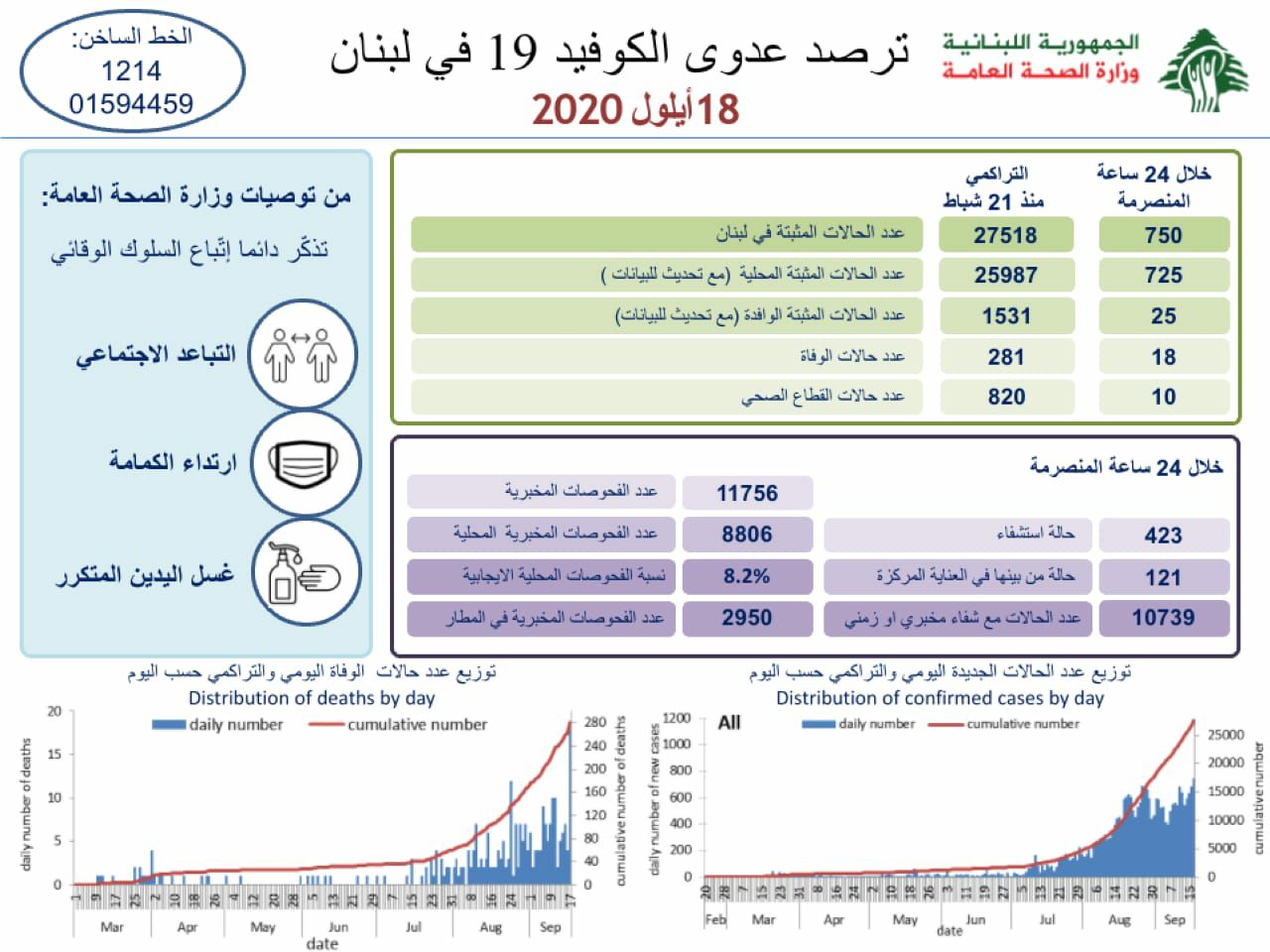 وزارة الصحة: 750 اصابة كورونا و18 حالة وفاة