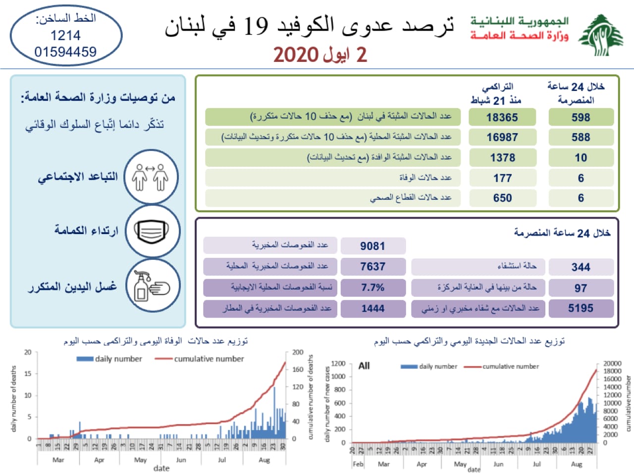 وزارة الصحة: 598 اصابة كورونا و6 حالات وفاة