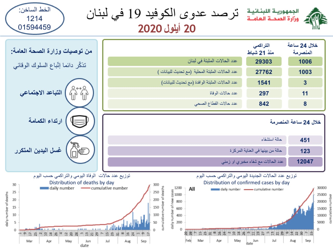 وزارة الصحة: 1006 إصابات كورونا و11 حالة وفاة