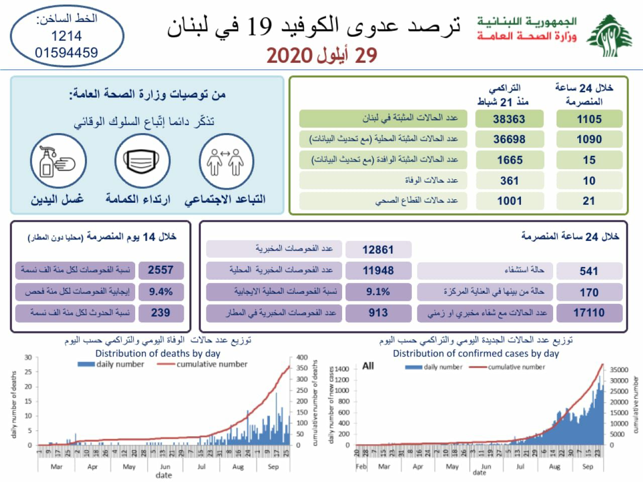وزارة الصحة: 1105 اصابات كورونا و 10 حالات وفاة