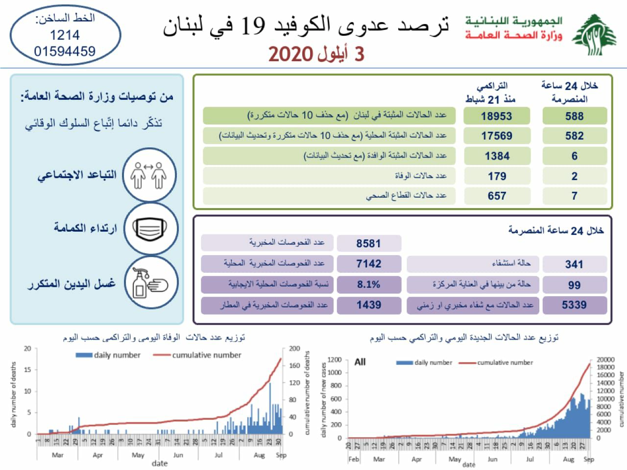 وزارة الصحة: 588 اصابة كورونا جديدة