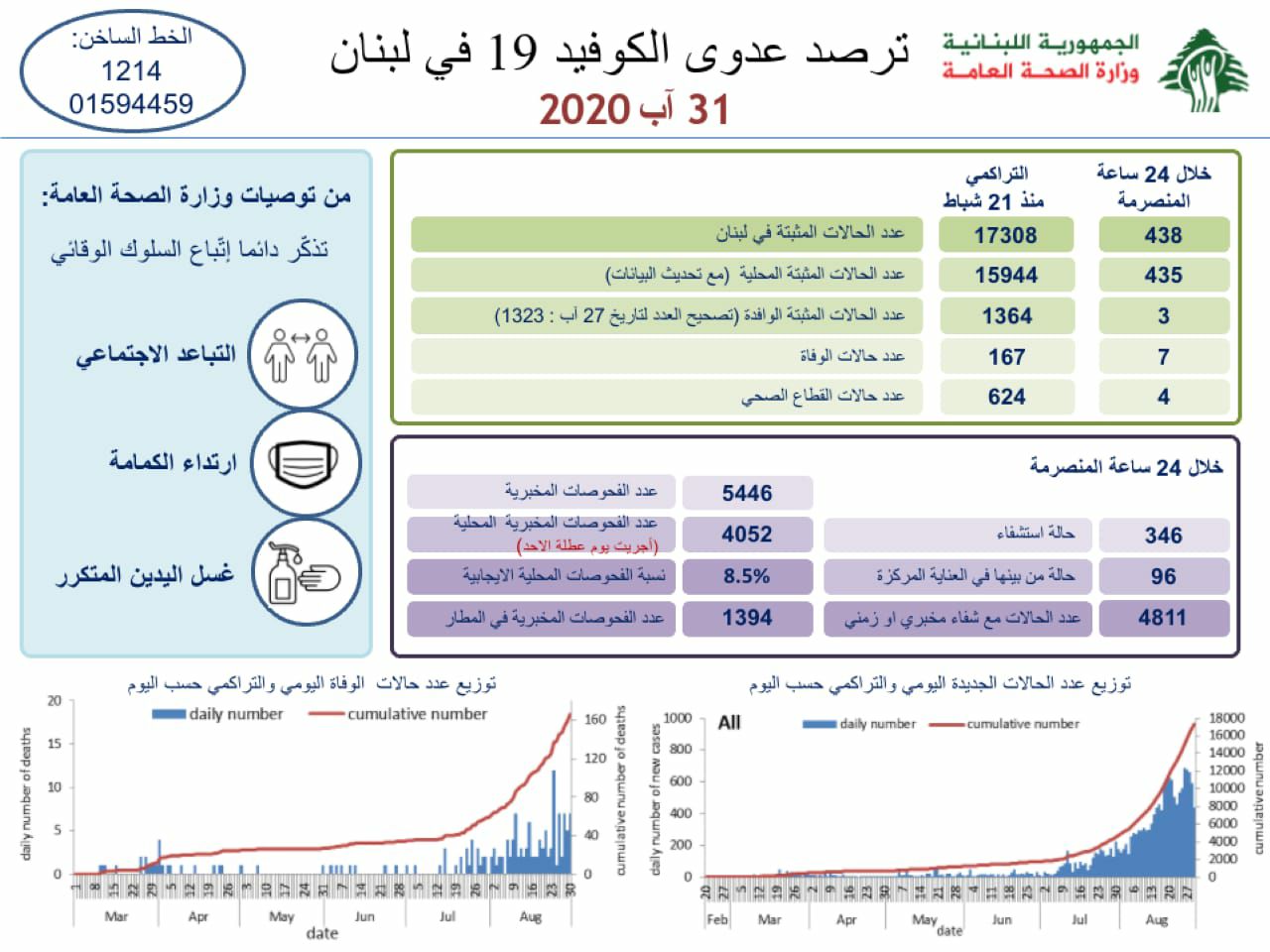 وزارة الصحة: 438 اصابة كورونا و7 حالات وفاة