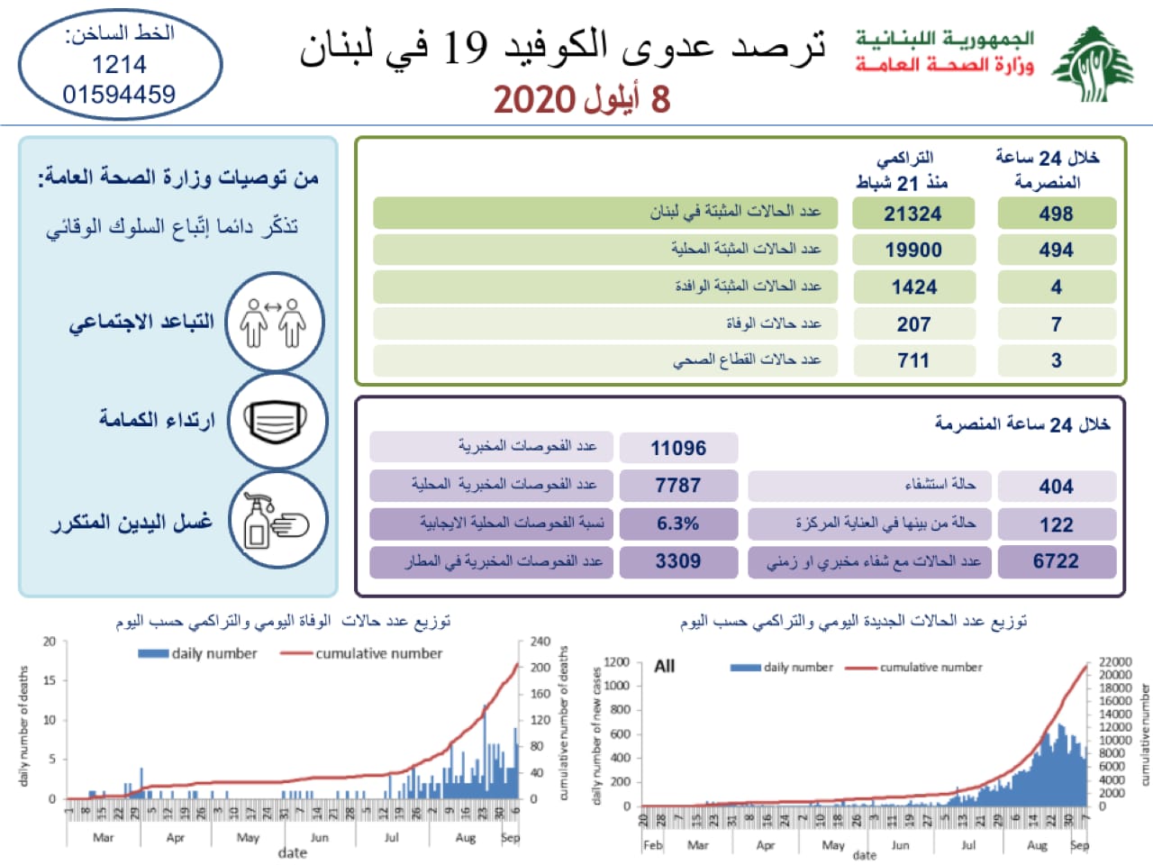 وزارة الصحة: 498 اصابة كورونا و7 حالات وفاة