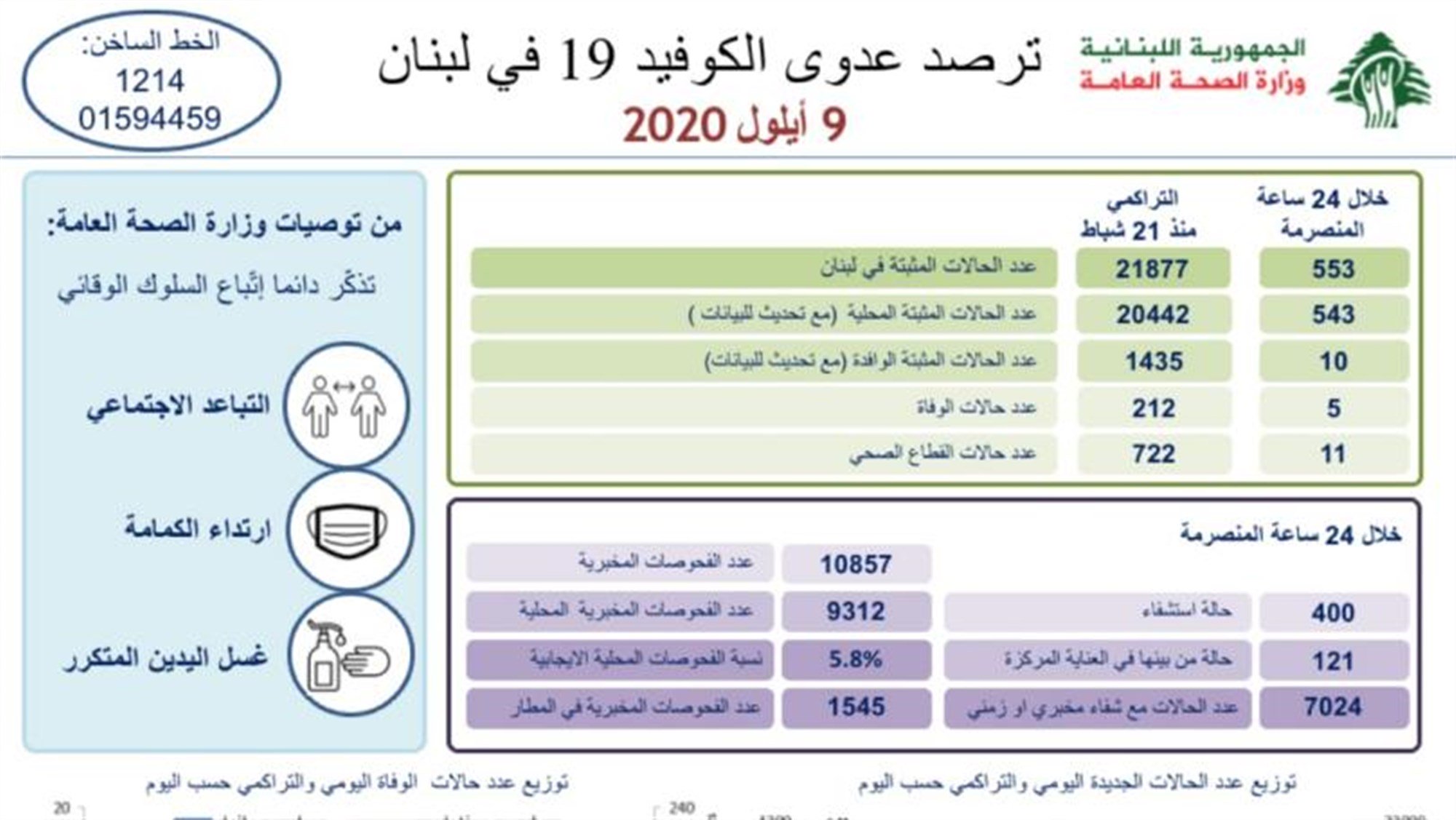 وزارة الصحة: 553 اصابة كورونا و5 حالات وفاة