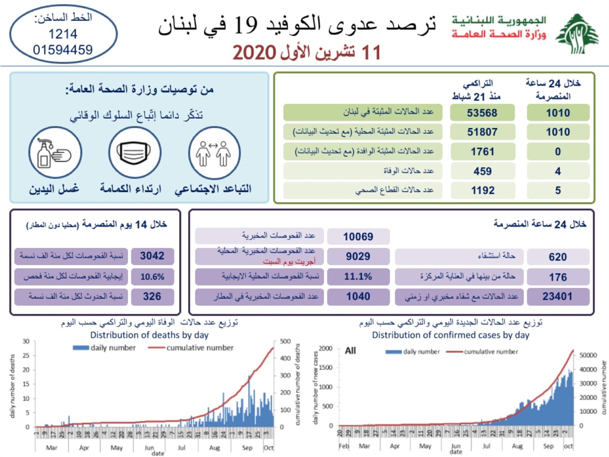 وزارة الصحة 1010 حالات كورونا جديدة و4 حالات وفاة
