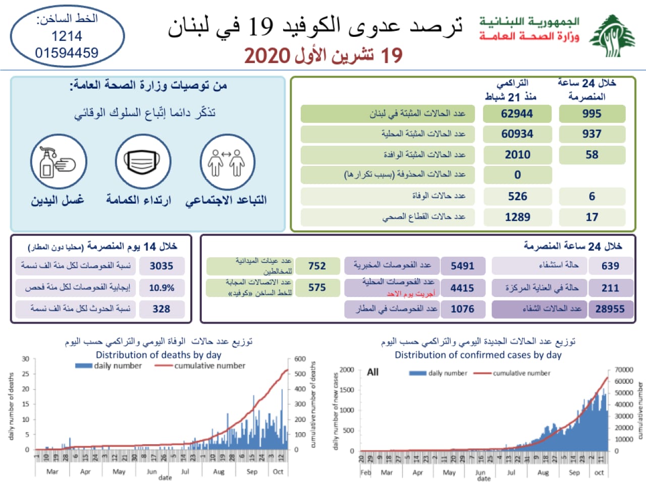 وزارة الصحة : 995 حالة كورونا جديدة و6وفيات