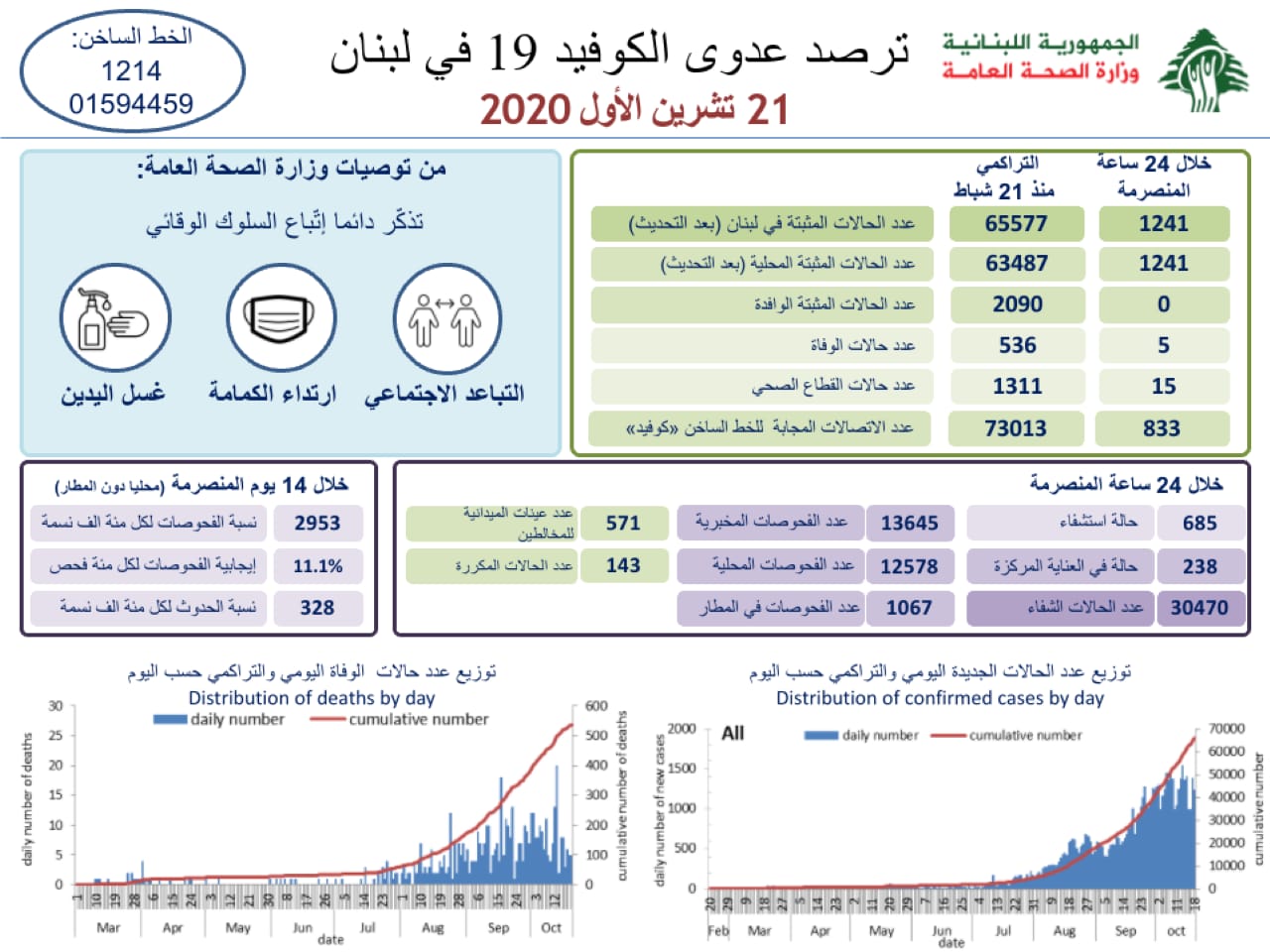 وزارة الصحة : 1241 حالة كورونا جديدة و5 حالات وفاة