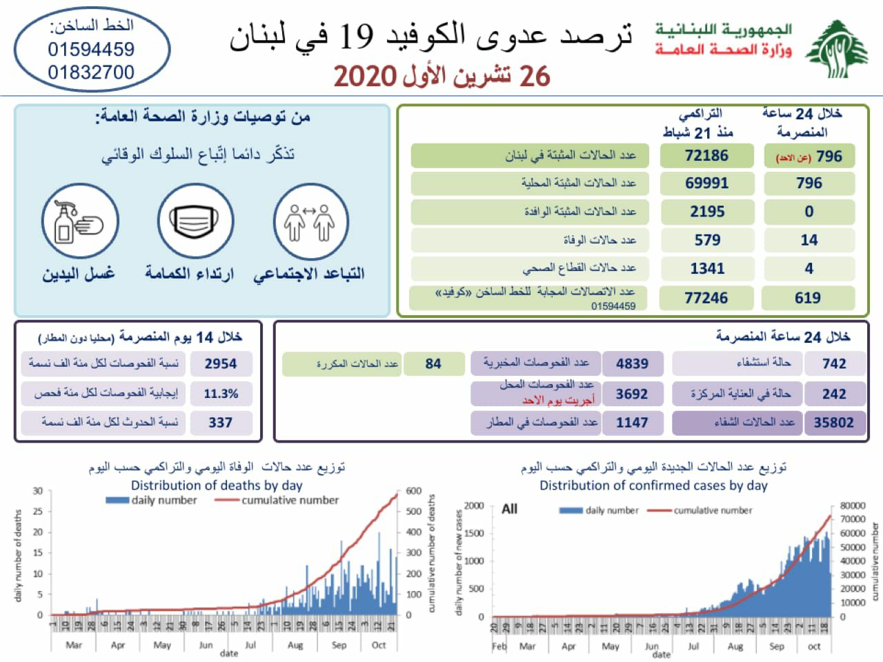 وزارة الصحة: 796 حالة كورونا جديدة و14 حالة وفاة