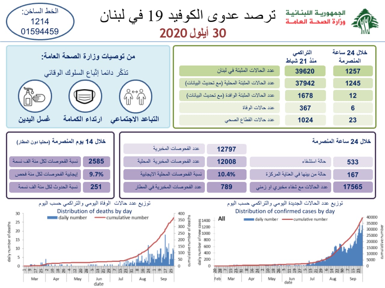 وزارة الصحة: 1257 اصابة كورونا و 6 حالات وفاة