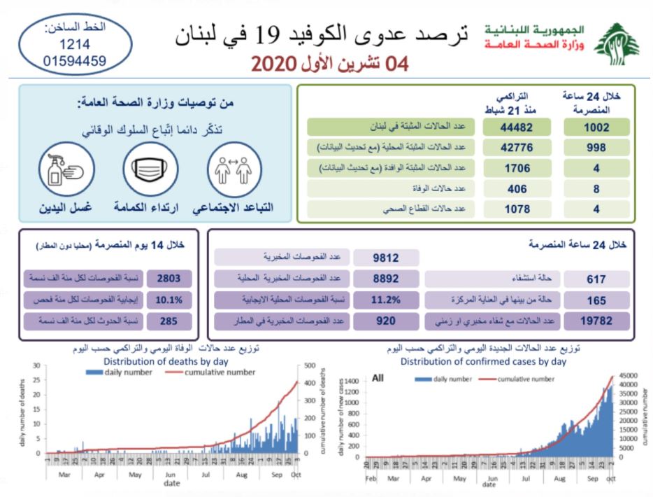 وزارة الصحة: 1002 اصابتان بكورونا