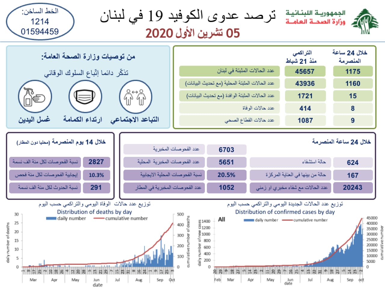 وزارة الصحة: 1175 اصابة كورونا و 8 حالات وفاة