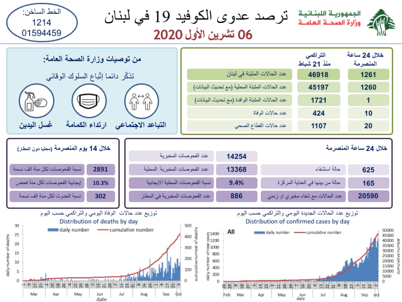 وزارة الصحة: 1261 اصابة كورونا و10 حالات وفاة