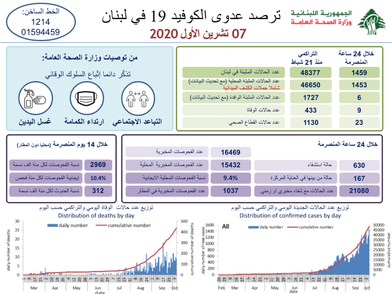 وزارة الصحة: 1459 اصابة كورونا و9 حالات وفاة