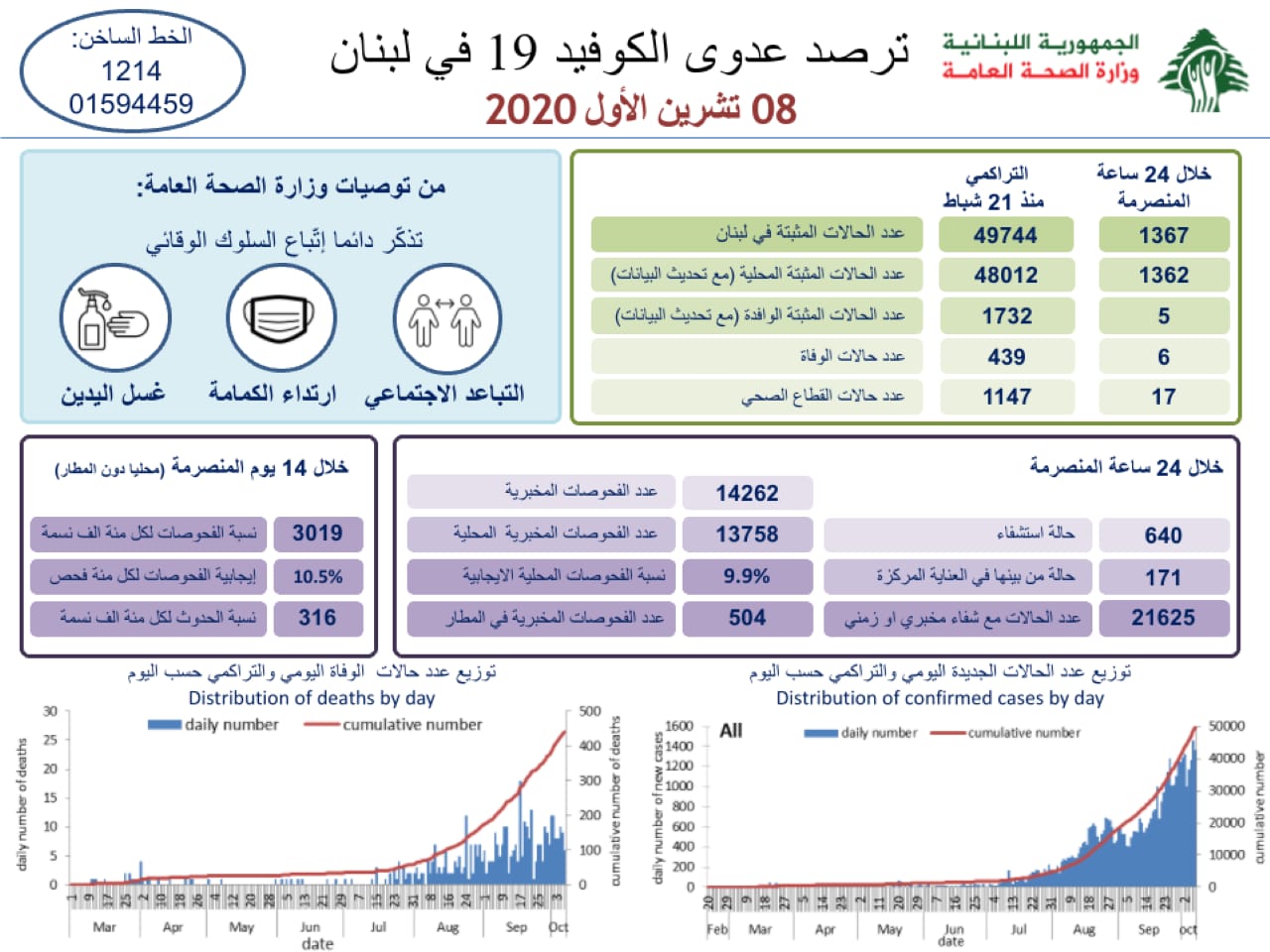 وزارة الصحة: 1367 اصابة كورونا و6 حالات وفاة