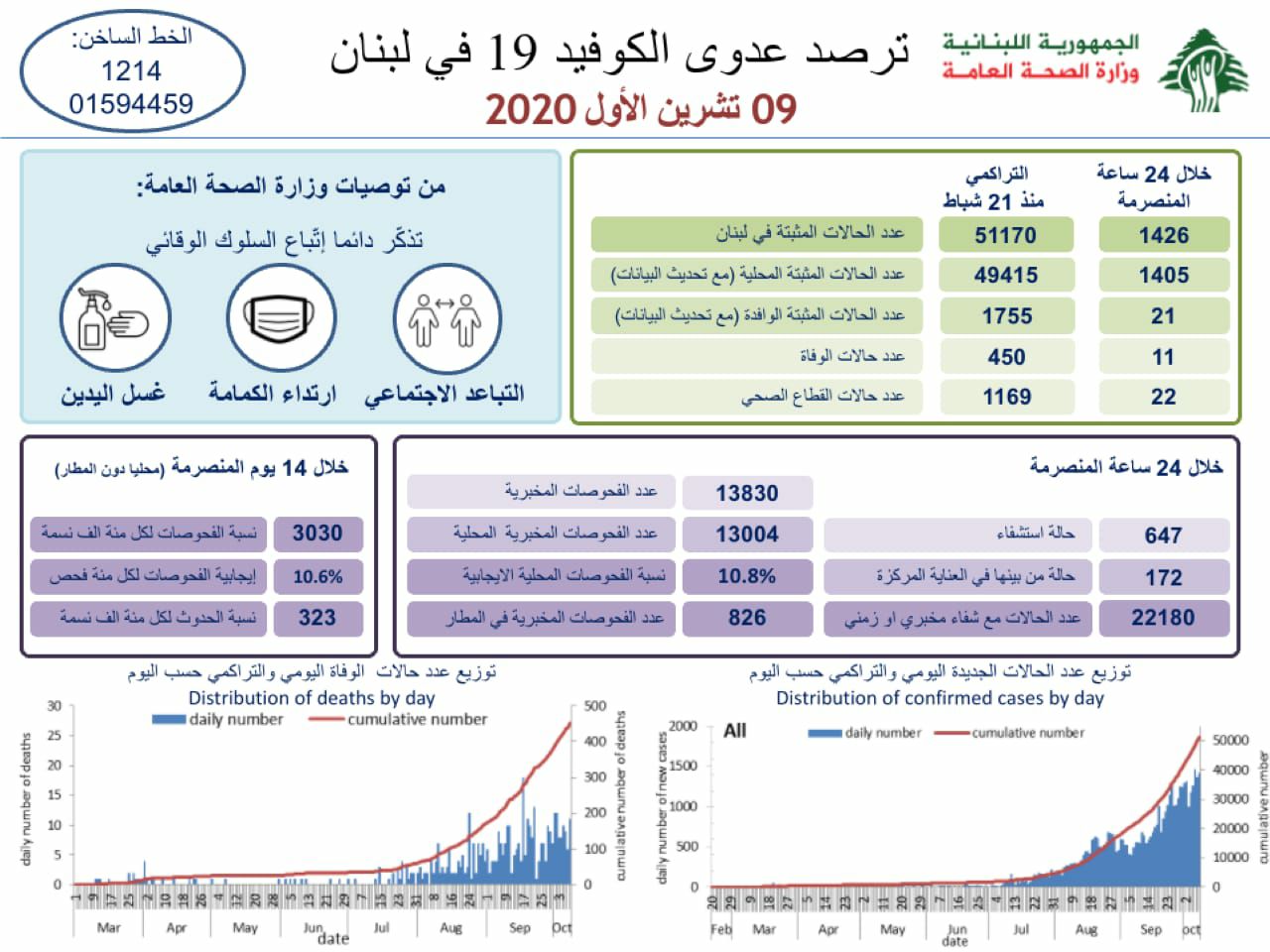 وزارة الصحة 1426 حالة كورونا جديدة و11 حالة وفاة