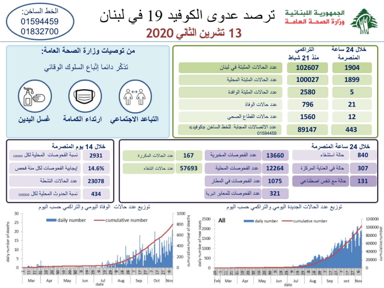 وزارة الصحة: 1904 إصابات جديدة بكورونا و 21 حالة وفاة