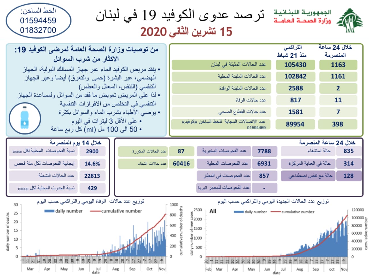 وزارة الصحة: 1163 إصابة جديدة بكورونا و 11 حالة وفاة