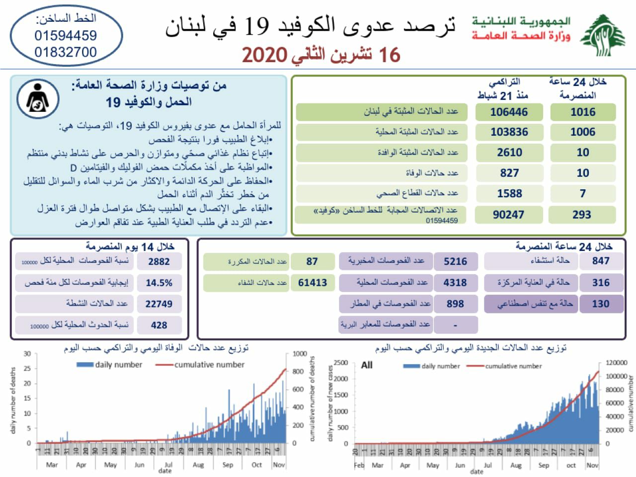 وزارة الصحة: 1016 إصابة جديدة بكورونا و10 حالات وفاة