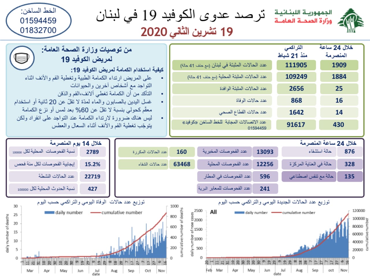 وزارة الصحة : 1909 اصابات كورونا جديدة و16 حالة وفاة