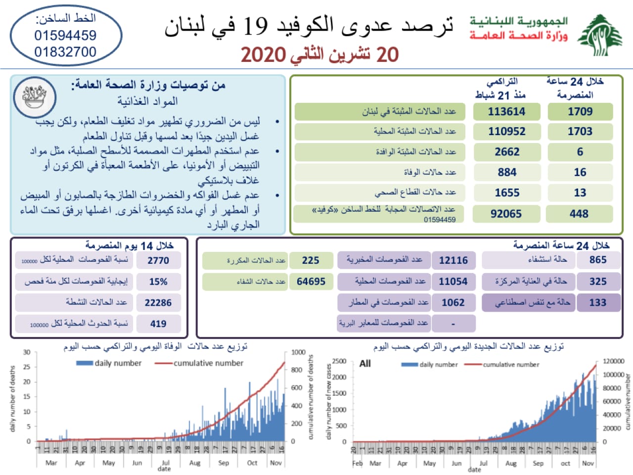 وزارة الصحة : 1709 اصابات كورونا جديدة و16 حالة وفاة