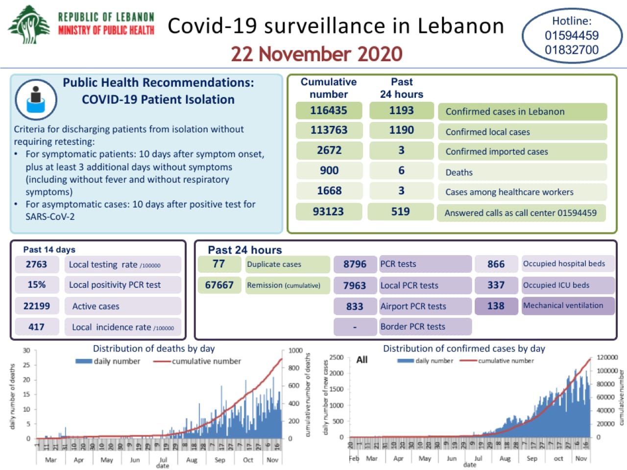 وزارة الصحة : 1193 اصابة كورونا جديدة و6 حالات وفاة