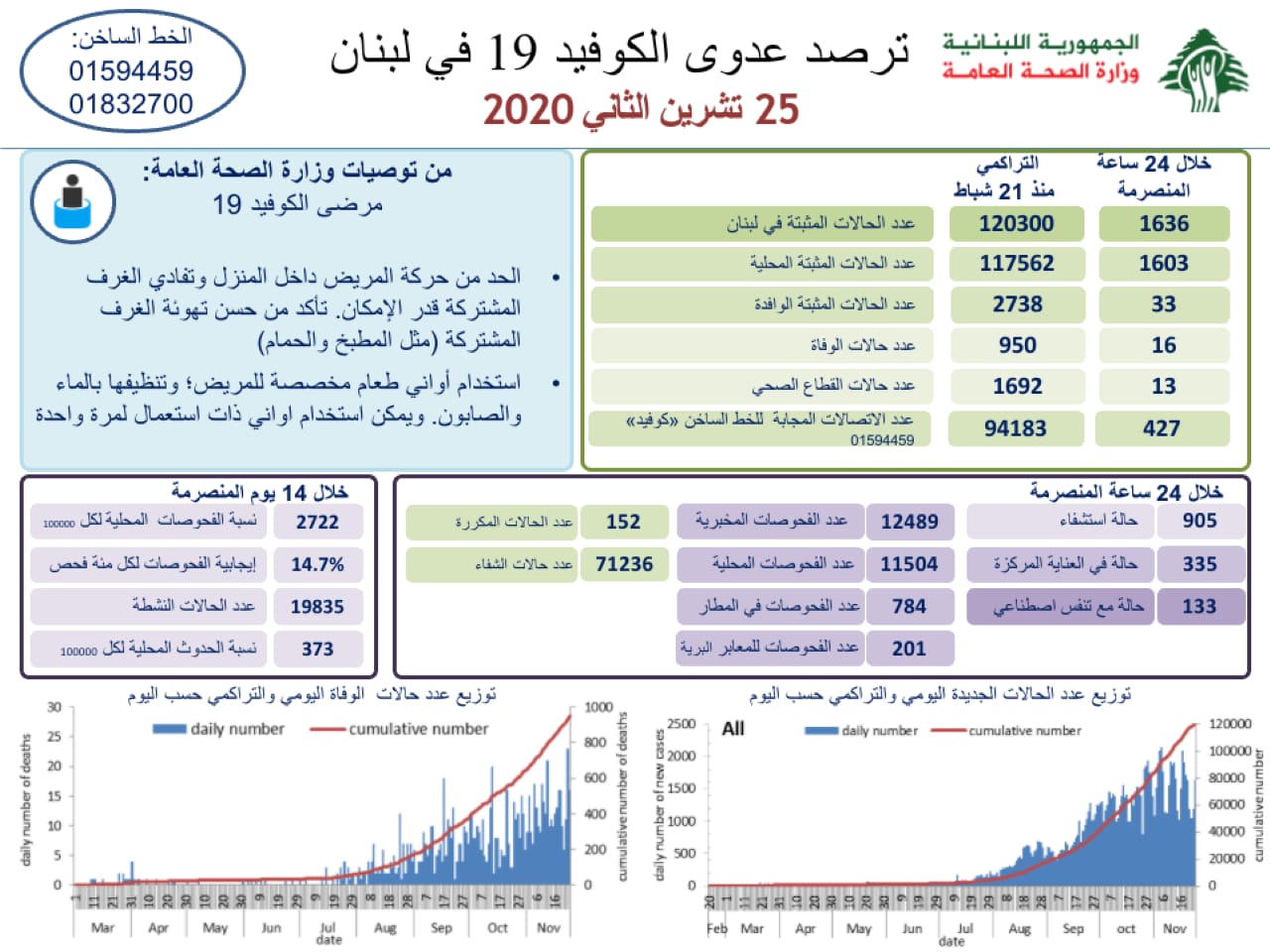 وزارة الصحة : 1636 اصابة كورونا جديدة و16 حالة وفاة