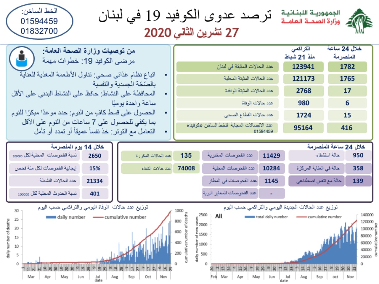 وزارة الصحة: 1782 اصابة كورونا جديدة و6 حالات وفاة