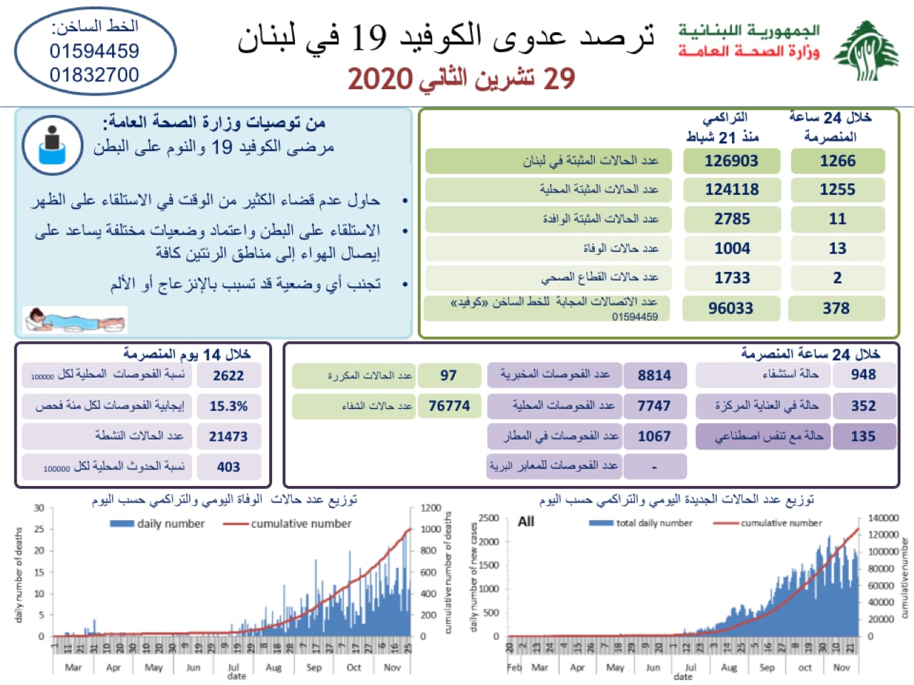 وزارة الصحة : 1266 اصابة كورونا جديدة و13 حالة وفاة