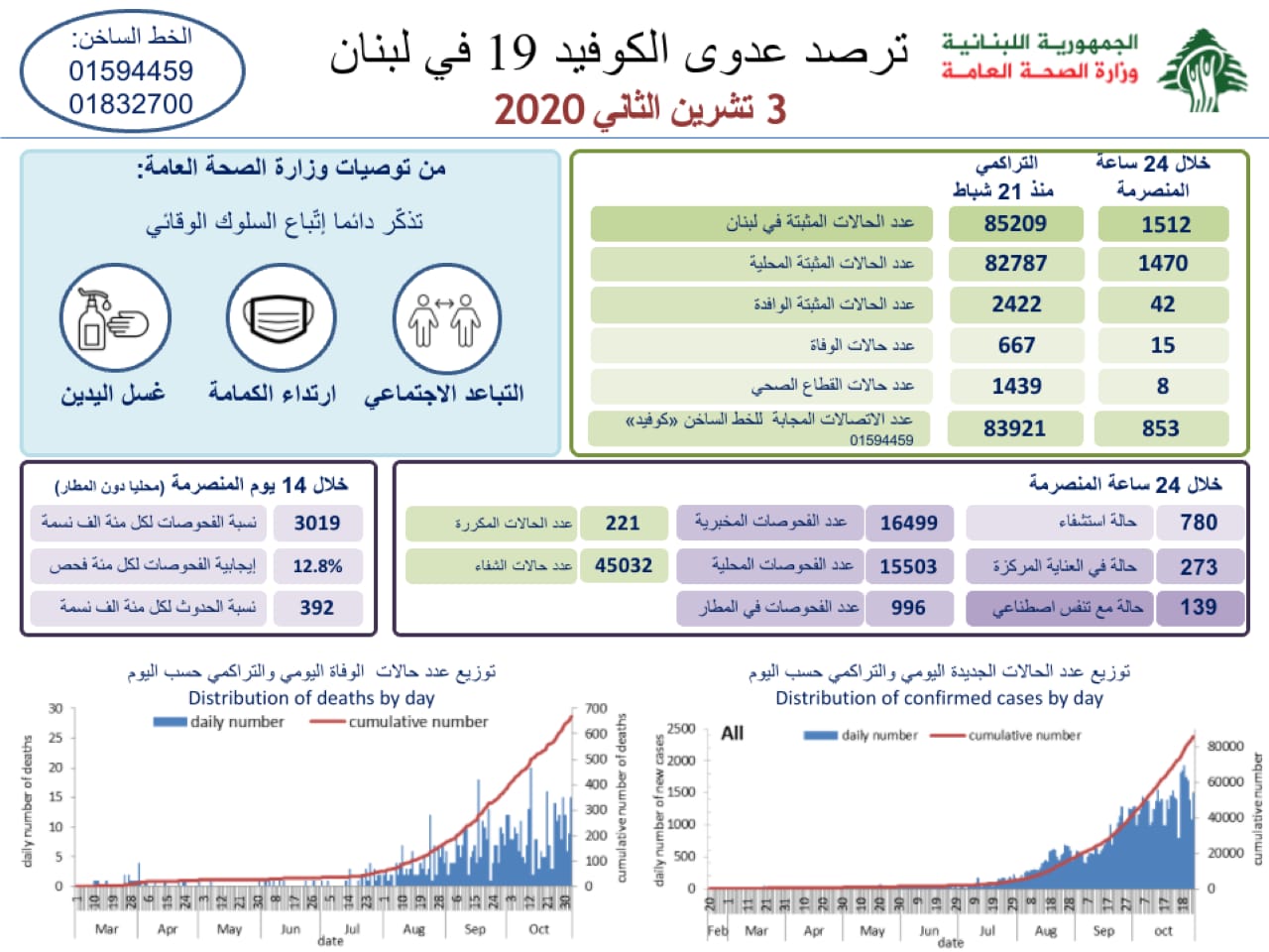 وزارة الصحة : 1512 اصابة كورونا جديدة و 15 حالة وفاة