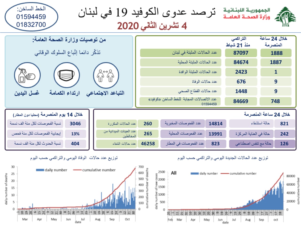 وزارة الصحة : 1888 اصابة كورونا جديدة و 9 حالات وفاة