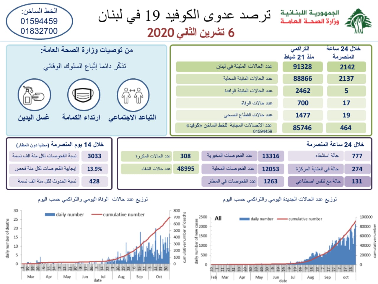 وزارة الصحة: 2142 اصابة جديدة بفيروس كورونا و 17 حالة وفاة