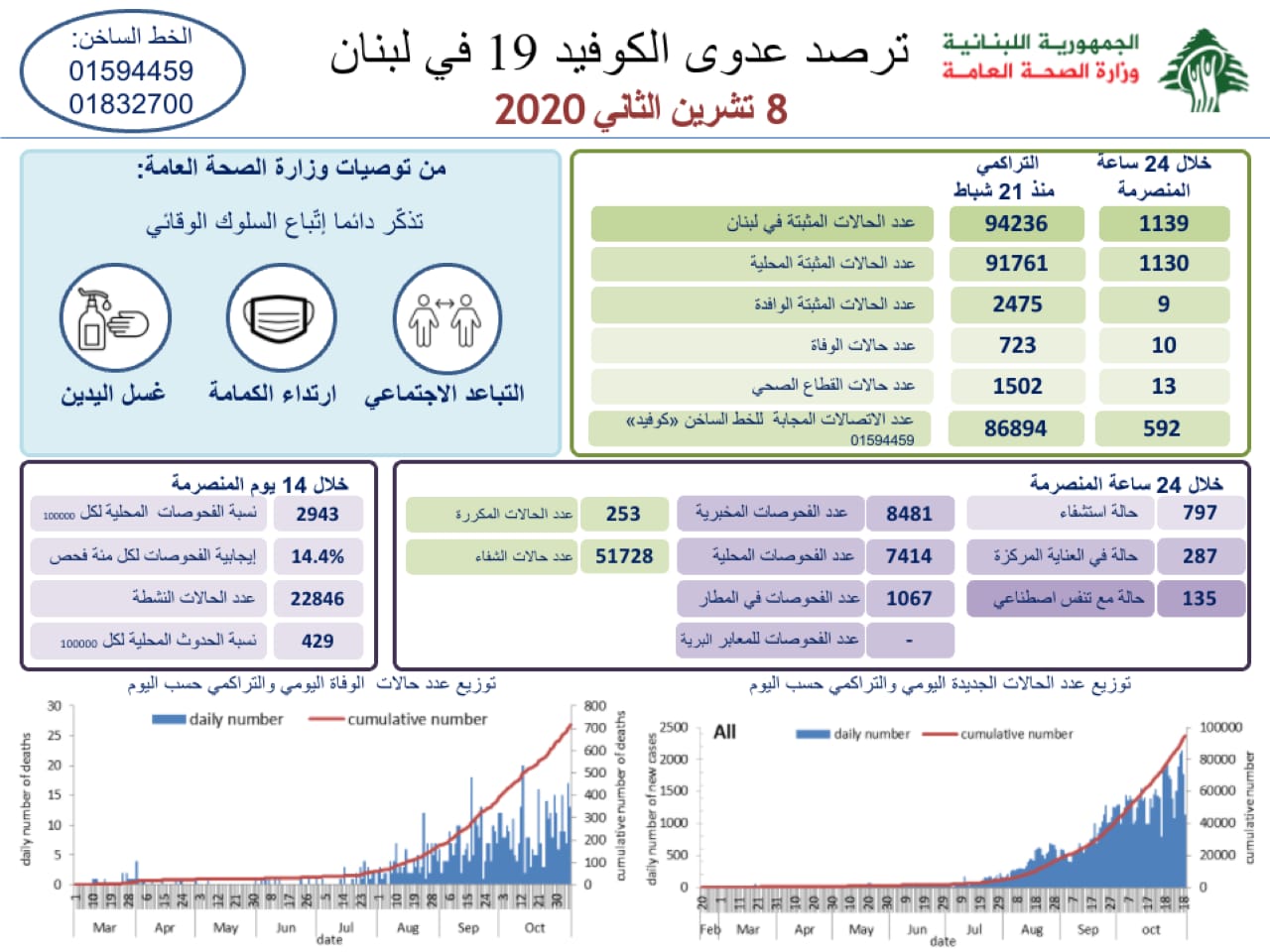 وزارة الصحة: 1139 إصابة جديدة بكورونا