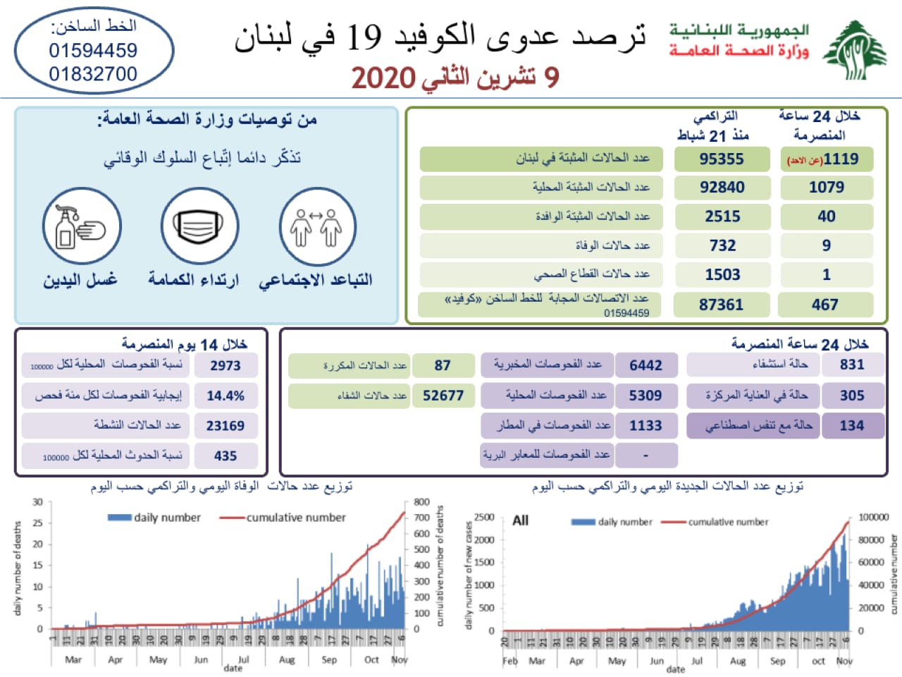 وزارة الصحة: 1119 إصابة جديدة بكورونا