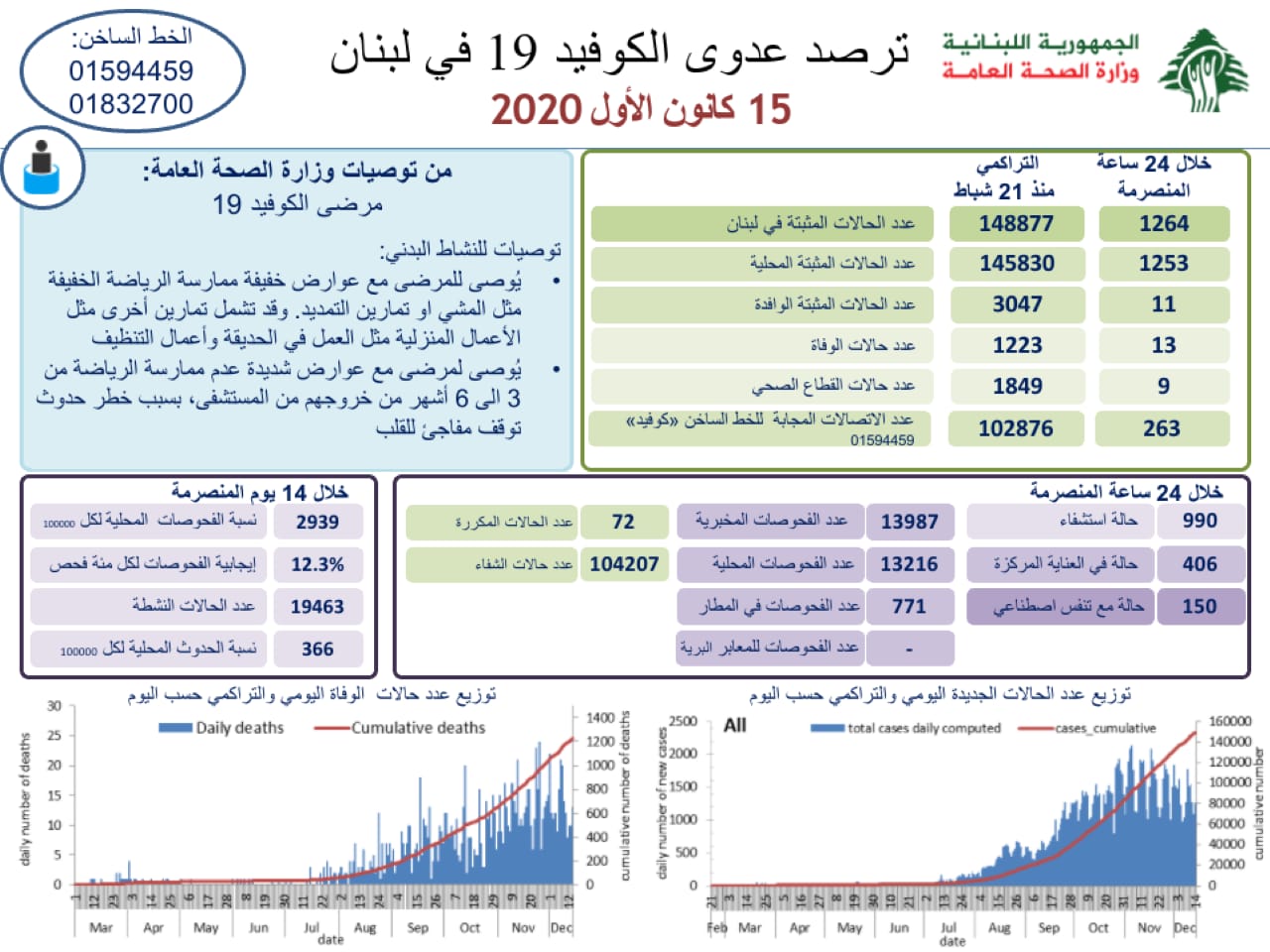 وزارة الصحة: 1264 اصابة كورونا جديدة و13 حالة وفاة