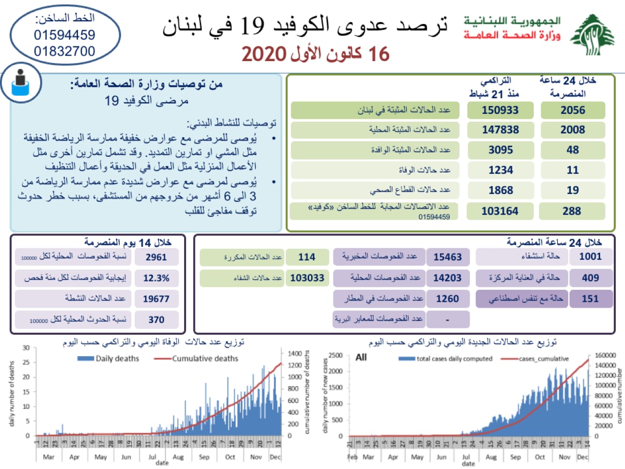 وزارة الصحة: 2056 اصابة كورونا جديدة و11 حالة وفاة