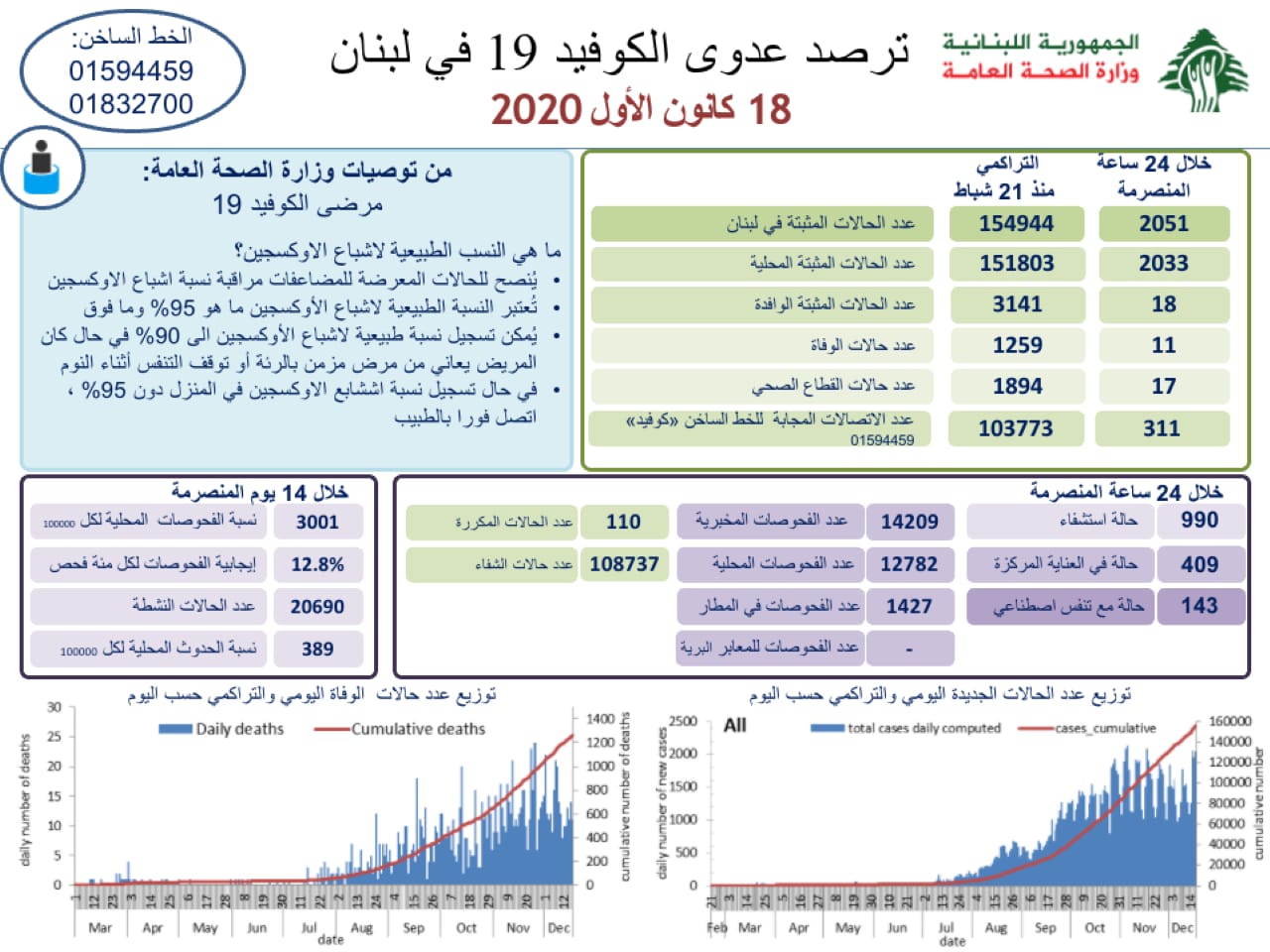 وزارة الصحة: 2051 اصابة كورونا جديدة و11 حالة وفاة