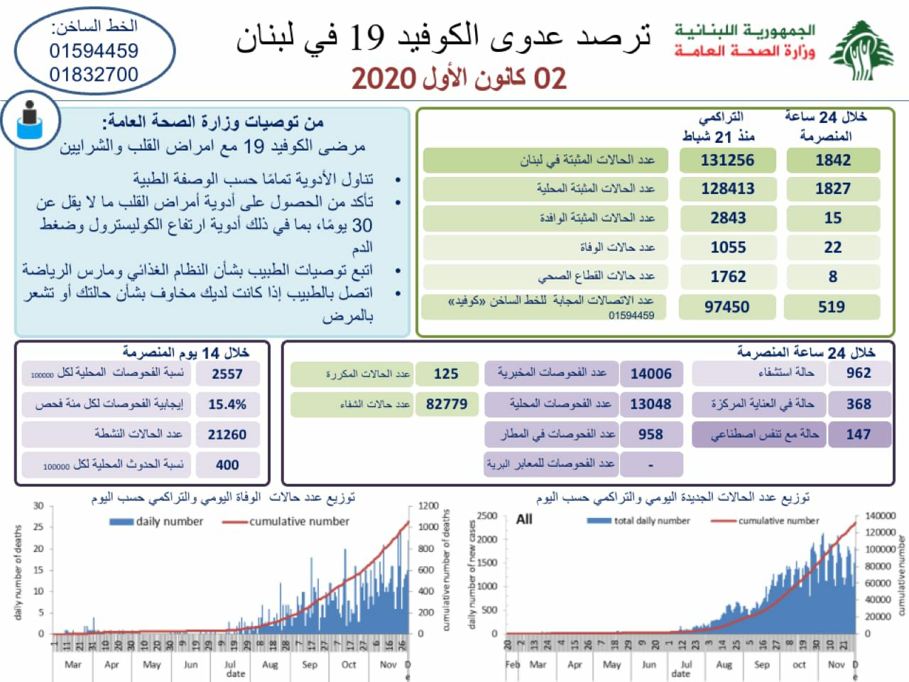 وزارة الصحة : 1842 اصابة كورونا جديدة و22 حالة وفاة