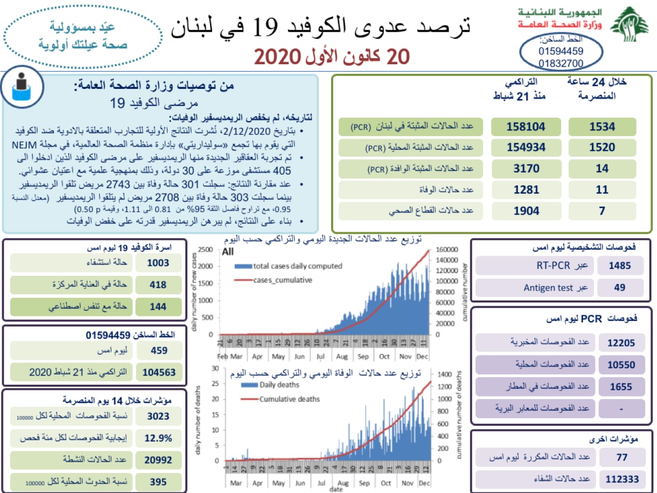 وزارة الصحة: 1534 اصابة كورونا جديدة و11 حالة وفاة