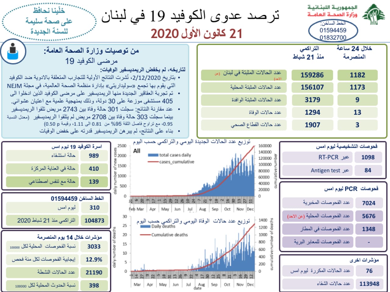 وزارة الصحة: 1182 اصابة كورونا جديدة و13 حالة وفاة