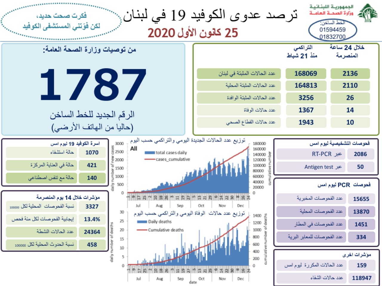 وزارة الصحة : 2136 اصابة كورونا جديدة و14 حالة وفاة