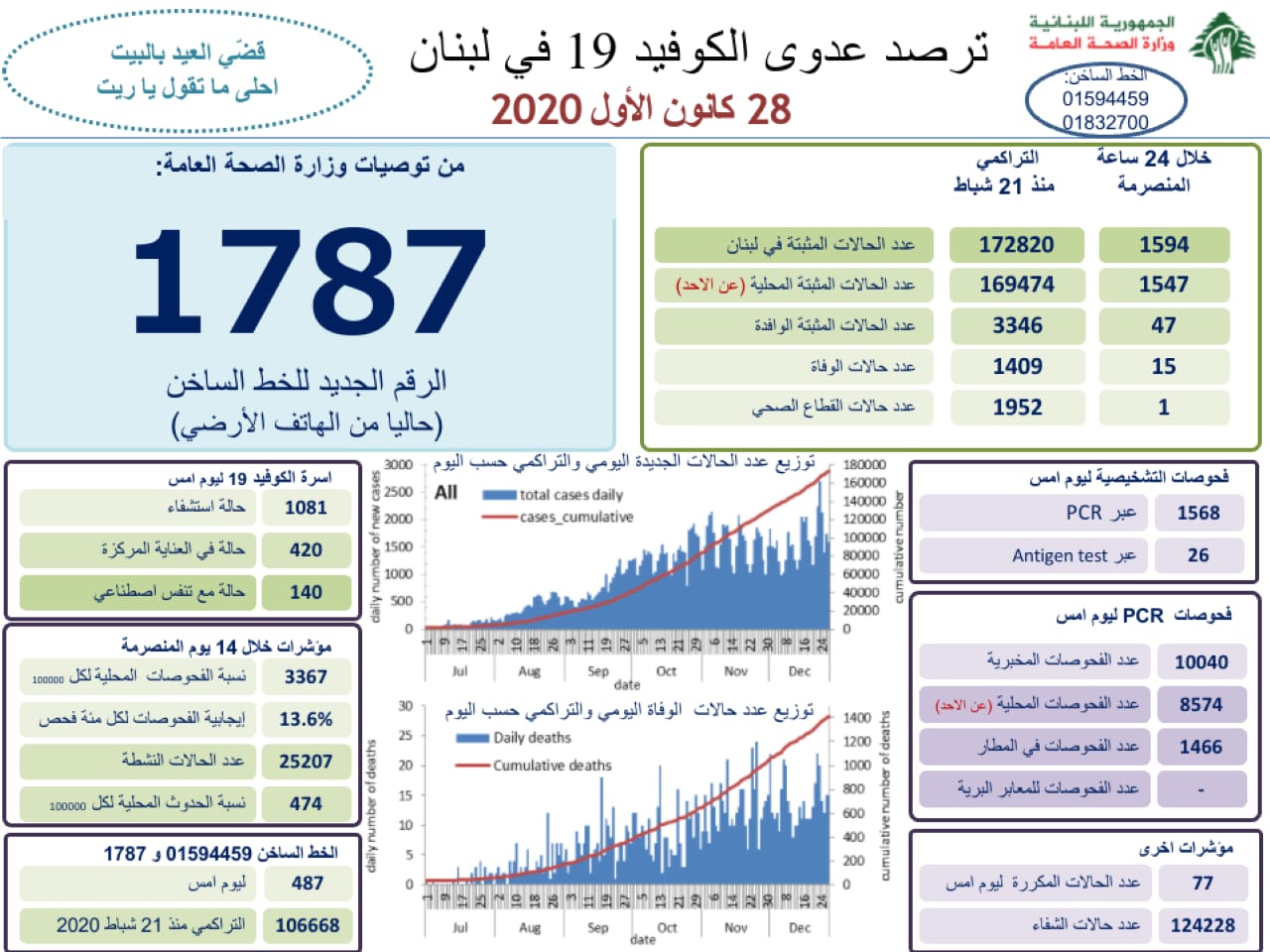 وزارة الصحة : 1594 اصابة كورونا جديدة و15 حالة وفاة