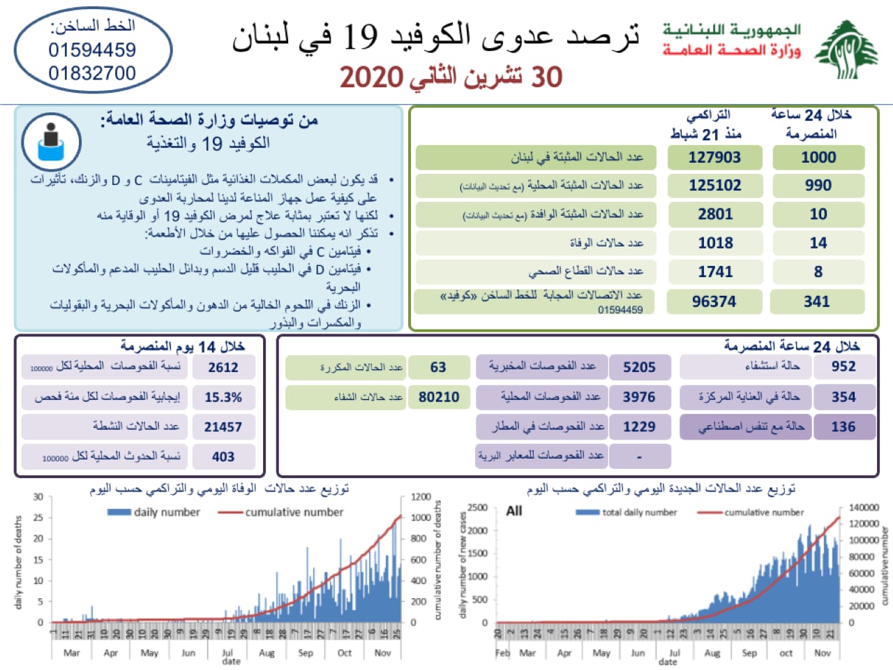وزارة الصحة : 1000 اصابة كورونا جديدة و14 حالة وفاة
